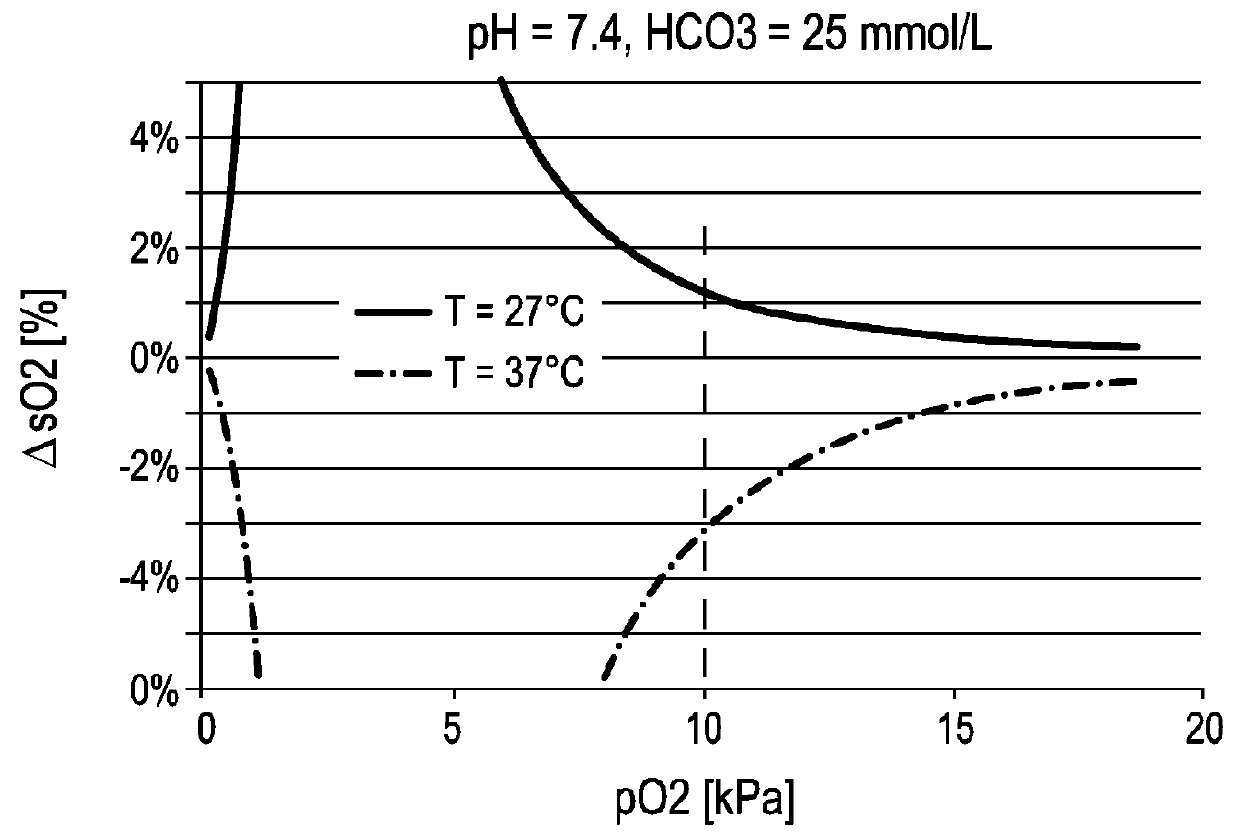 Device and method for determining a partial carbon dioxide pressure in a subject of interest