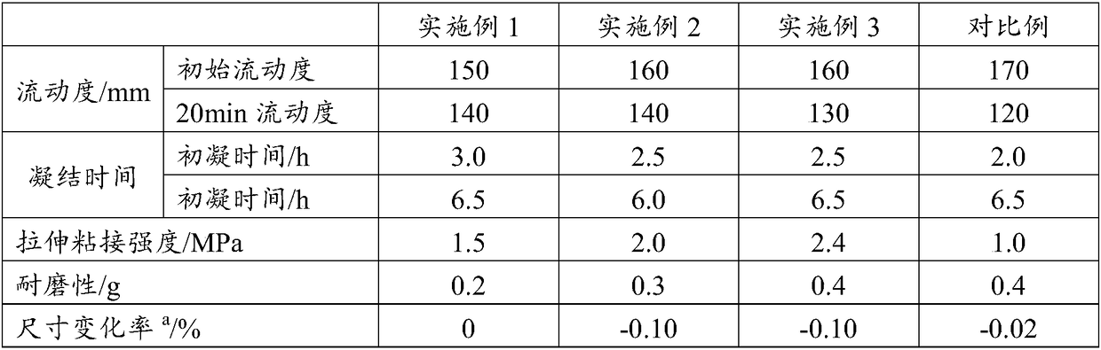 Self-leveling waterproof mortar as well as preparation method and application thereof