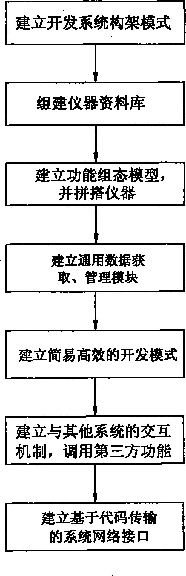 Method for developing intelligent control-oriented virtual instrument capable of reconfiguring functions