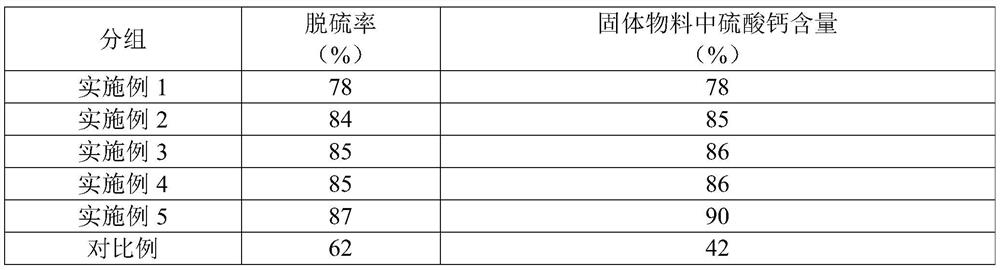 Dry desulfurization agent and preparation method thereof