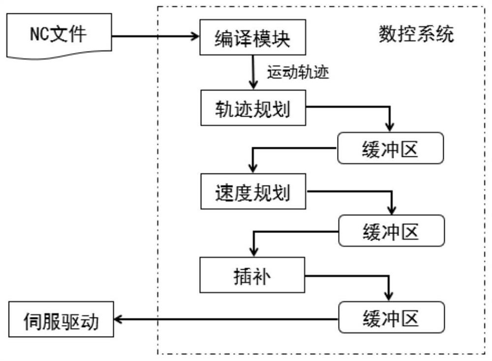 Numerical control system motion trail control method based on neural network