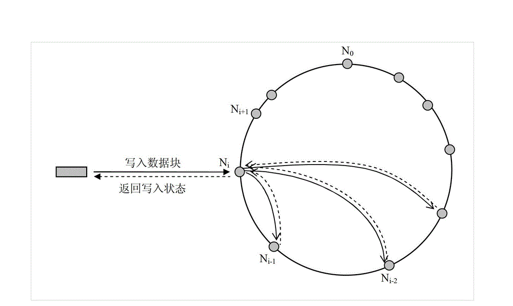 Balanced and easy-to-expand centerless cloud storage method