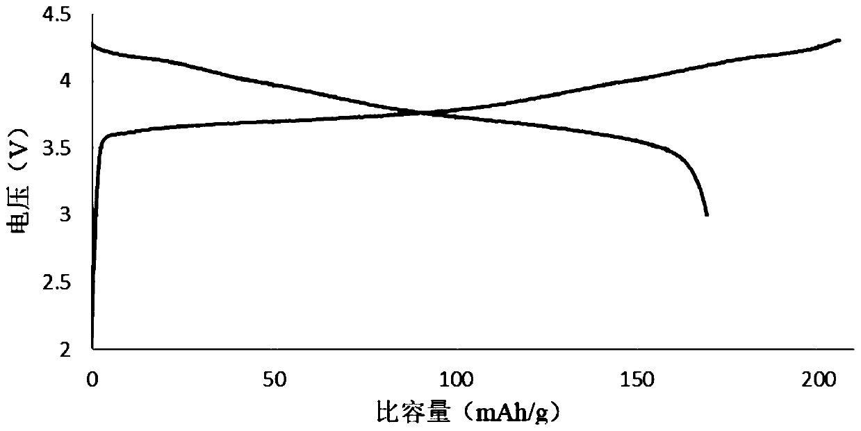 Lithium battery anode material and preparation method and application thereof