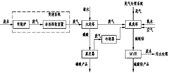 Resourceful treatment process for high-concentration organic wastewater containing phosphorus and sulfur