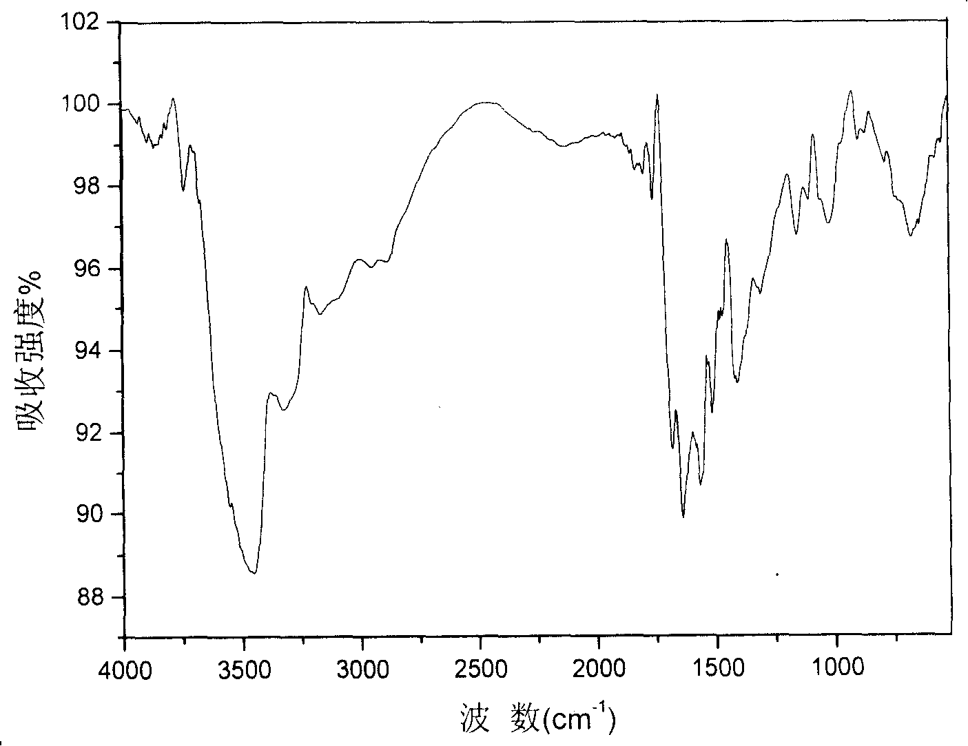 Carboxymethyl chitosan quaternary ammonium salt derivatives and preparation method thereof