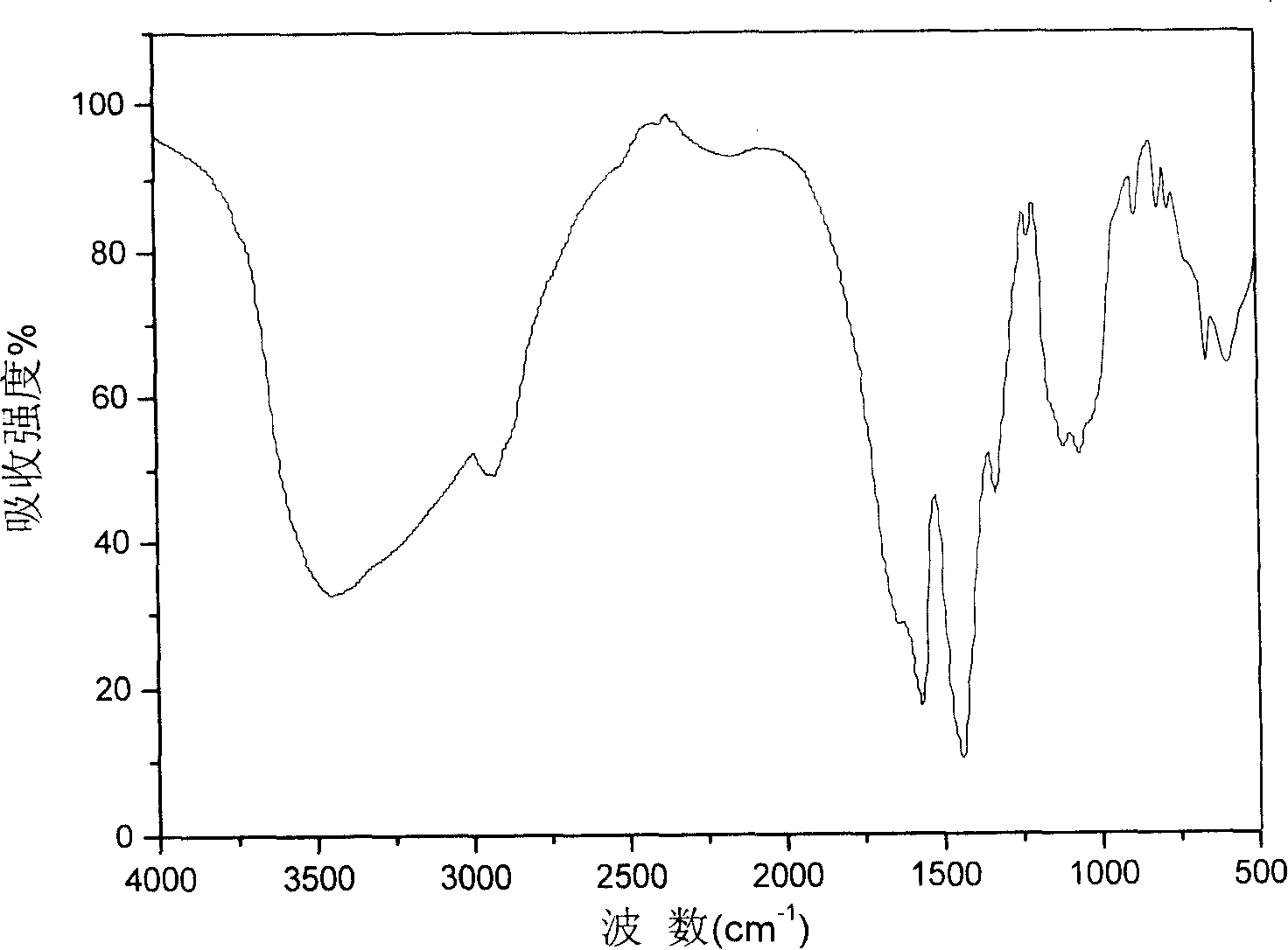 Carboxymethyl chitosan quaternary ammonium salt derivatives and preparation method thereof