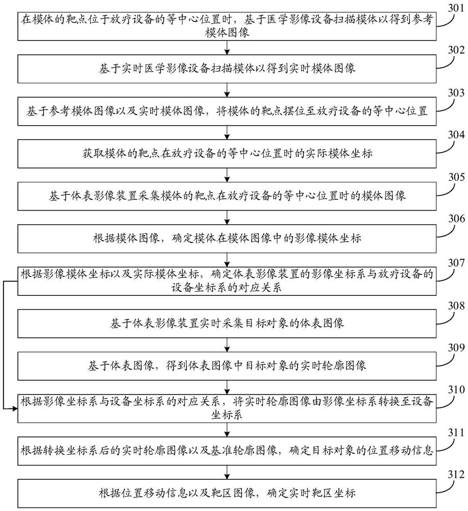 Target region position determination method and device and computer equipment