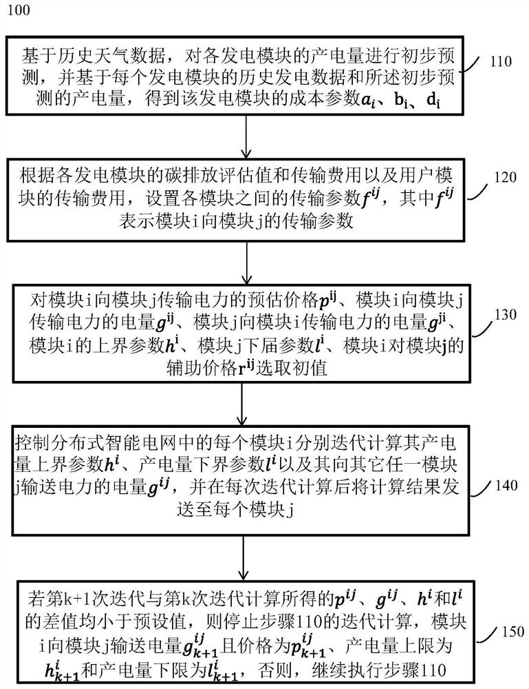 A user-based control method for a distributed smart grid monitoring system