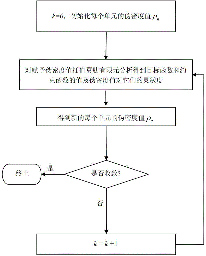 Aircraft wing rib dynamics determination method based on formation superposition method