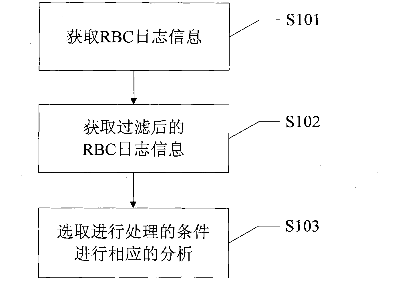 Analysis and treatment method of RBC (Recording Buffer Controller) log record and RBC record analyzer