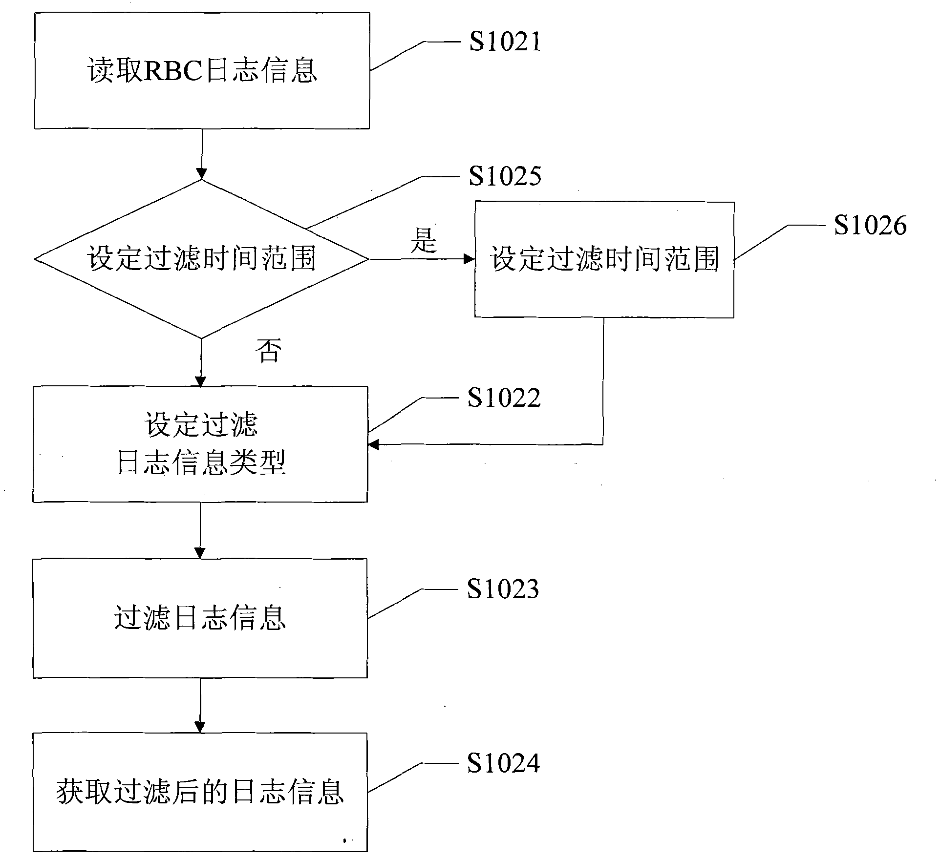 Analysis and treatment method of RBC (Recording Buffer Controller) log record and RBC record analyzer