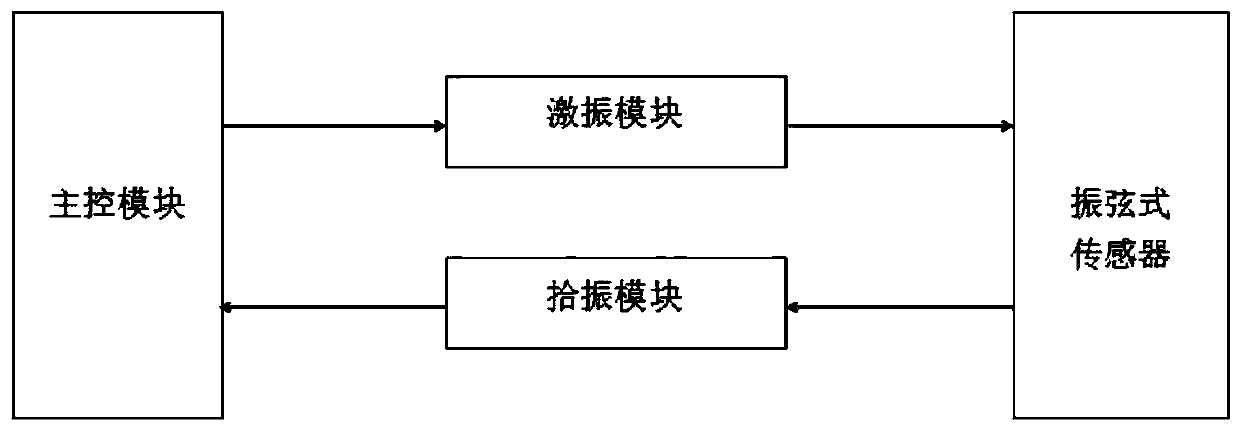 Optimized sweep frequency excitation method for vibrating wire collector