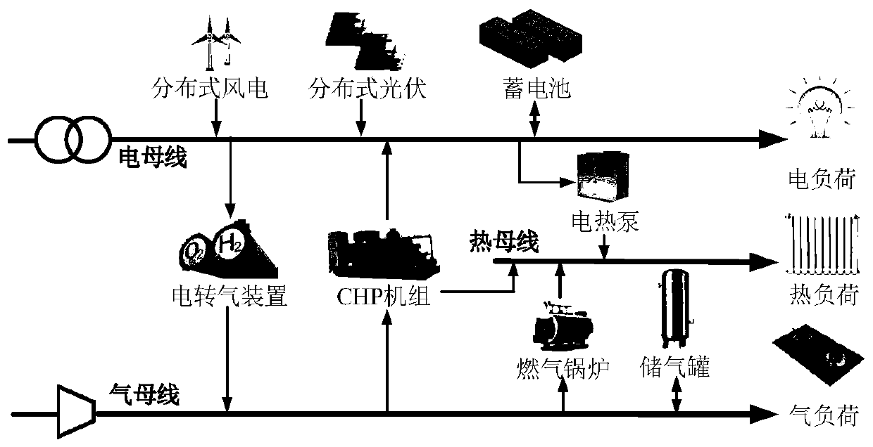 Regional comprehensive energy system optimization scheduling method considering disaster recovery