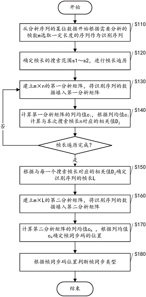 Frame synchronization blind identification method and device