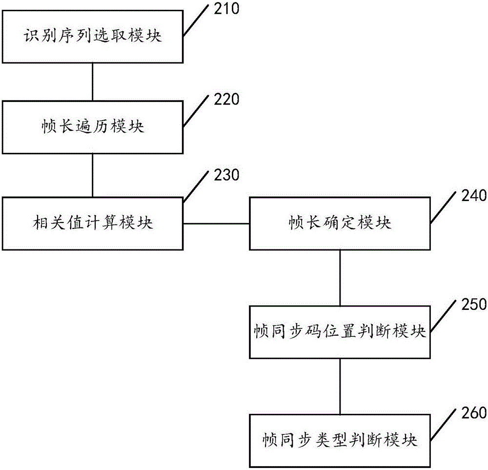 Frame synchronization blind identification method and device