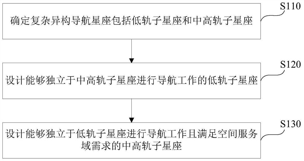 Complex heterogeneous navigation constellation implementation method based on low orbit, medium orbit and high orbit