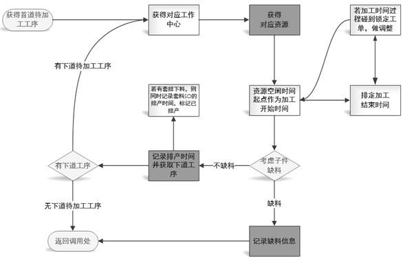 Production scheduling management method based on logic priority principle by utilizing computer