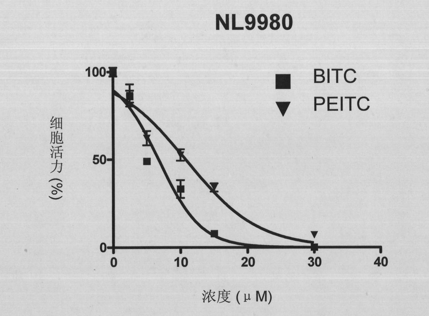 Usage of isothiocyanate in preparing medicine for preventing from tumor invasion and metastasis