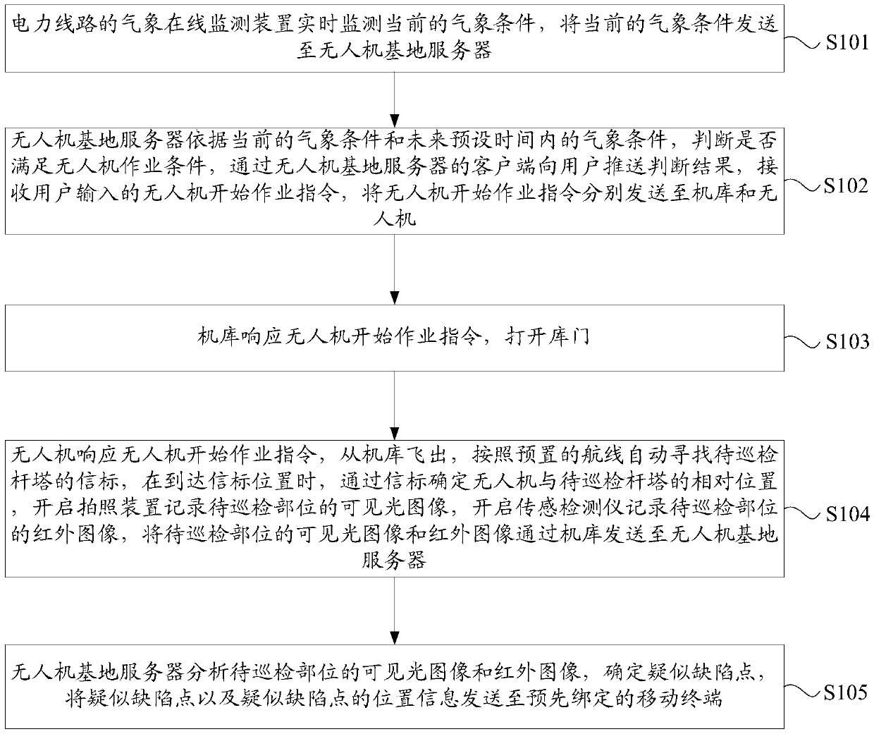 Control method and system for intelligent unmanned aerial vehicle patrol for power line