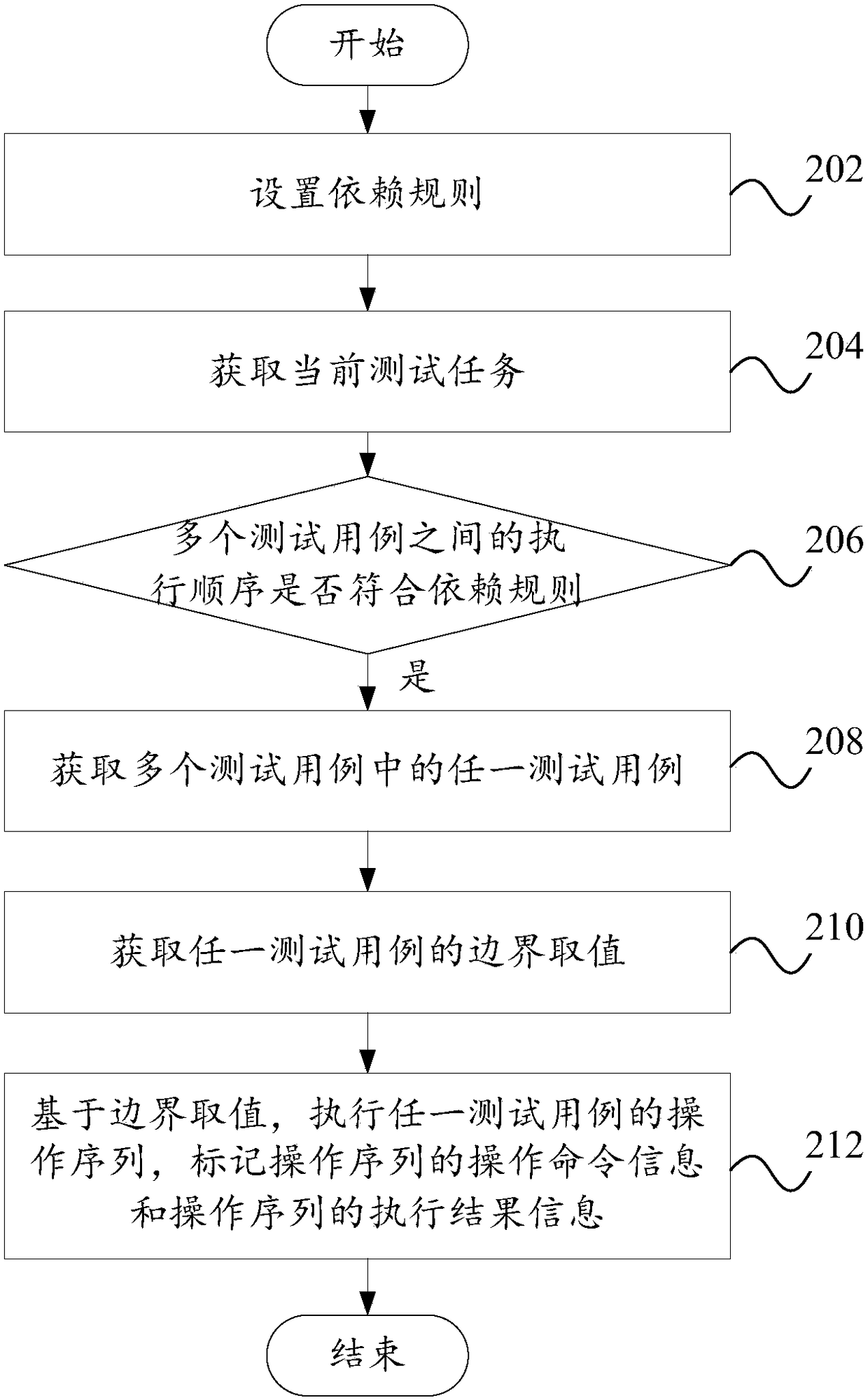 Automatic testing method and system, computer device, and readable storage medium