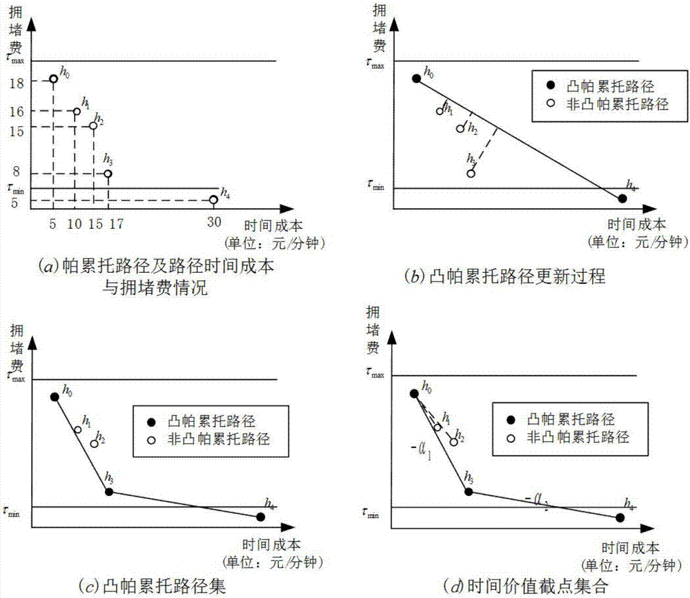 User heterogeneous time value and traffic jam expense budget-based traffic distribution method