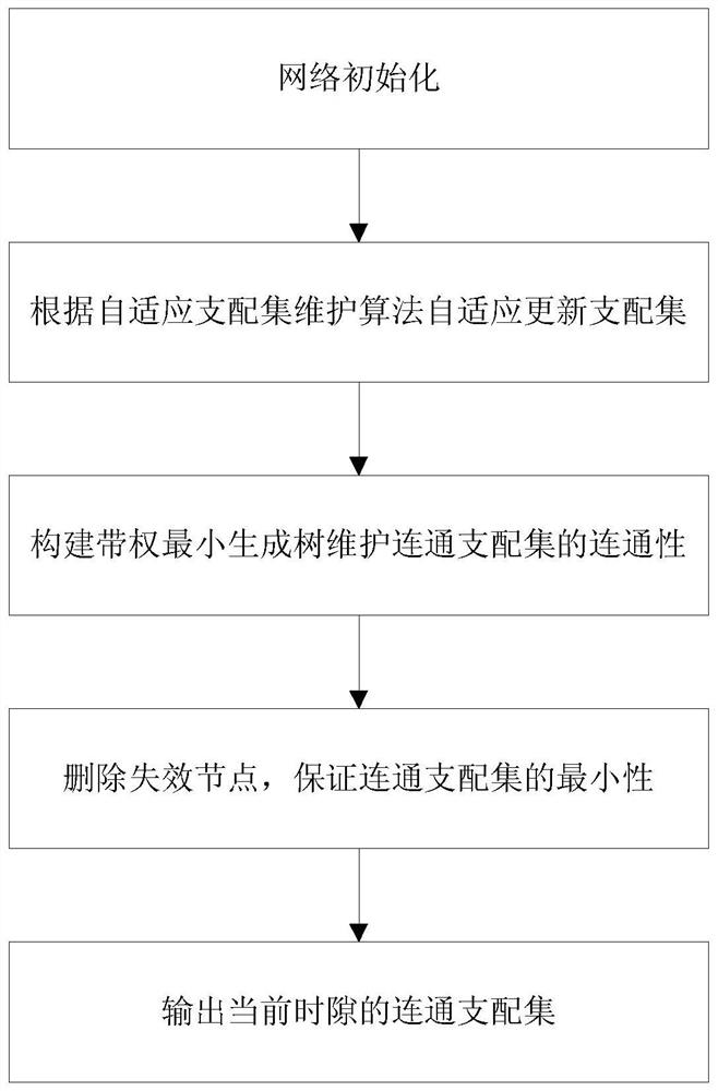 A topology control method for post-disaster emergency communication underground flight ad hoc network