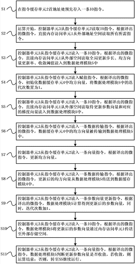 Device and method used for executing RMSprop gradient descent algorithm