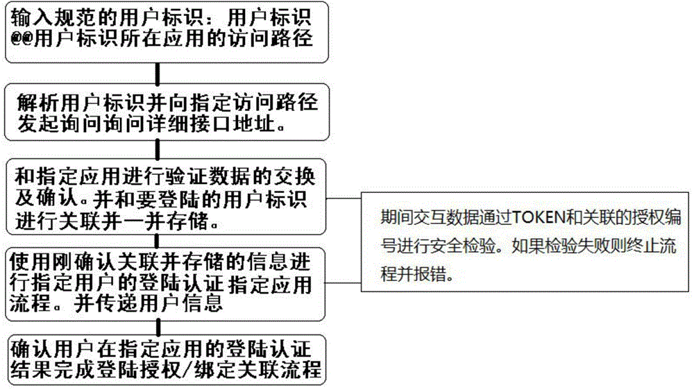 Login protocol operating method for inter-application user information transfer