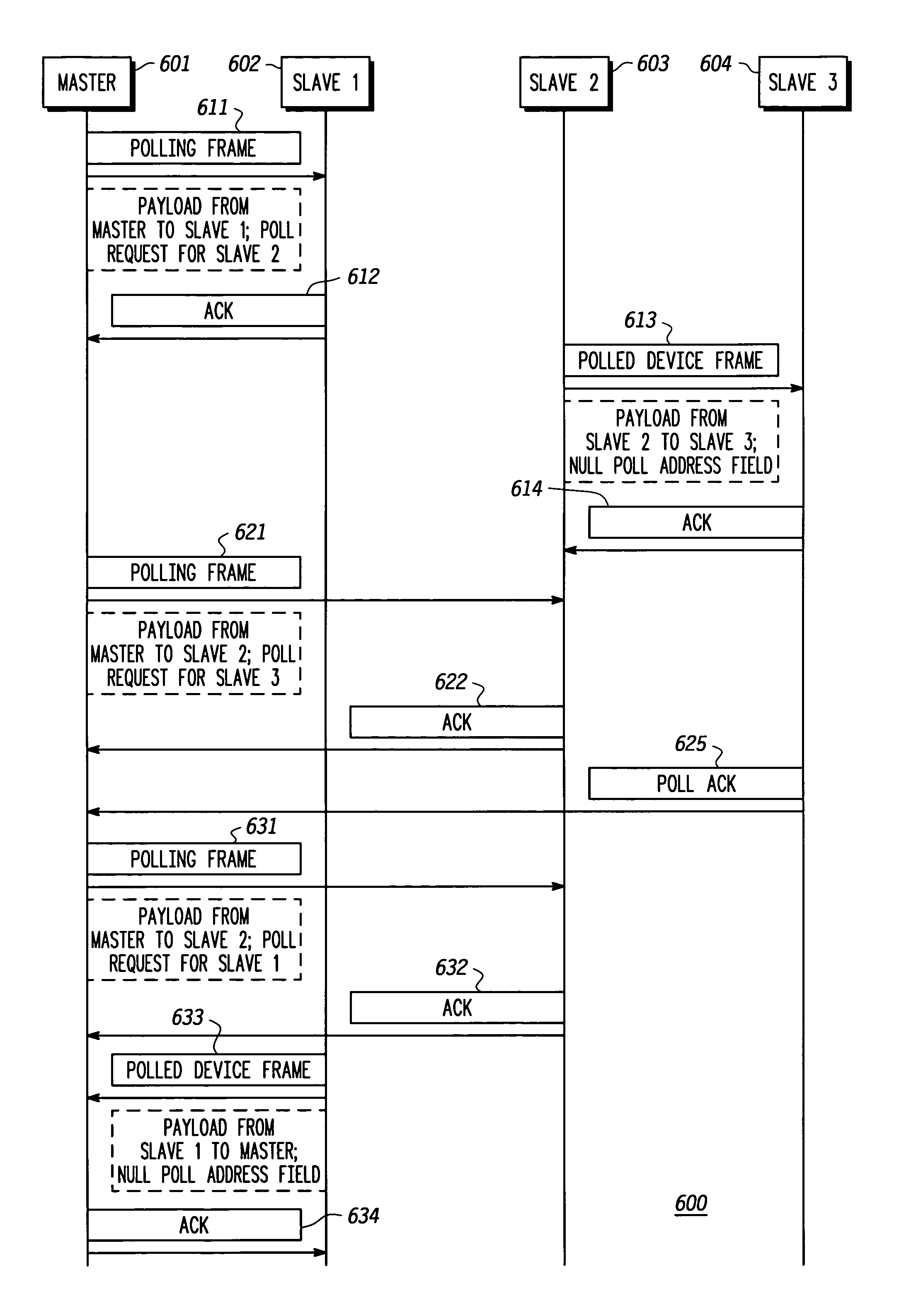 Method for polling in a medium access control protocol