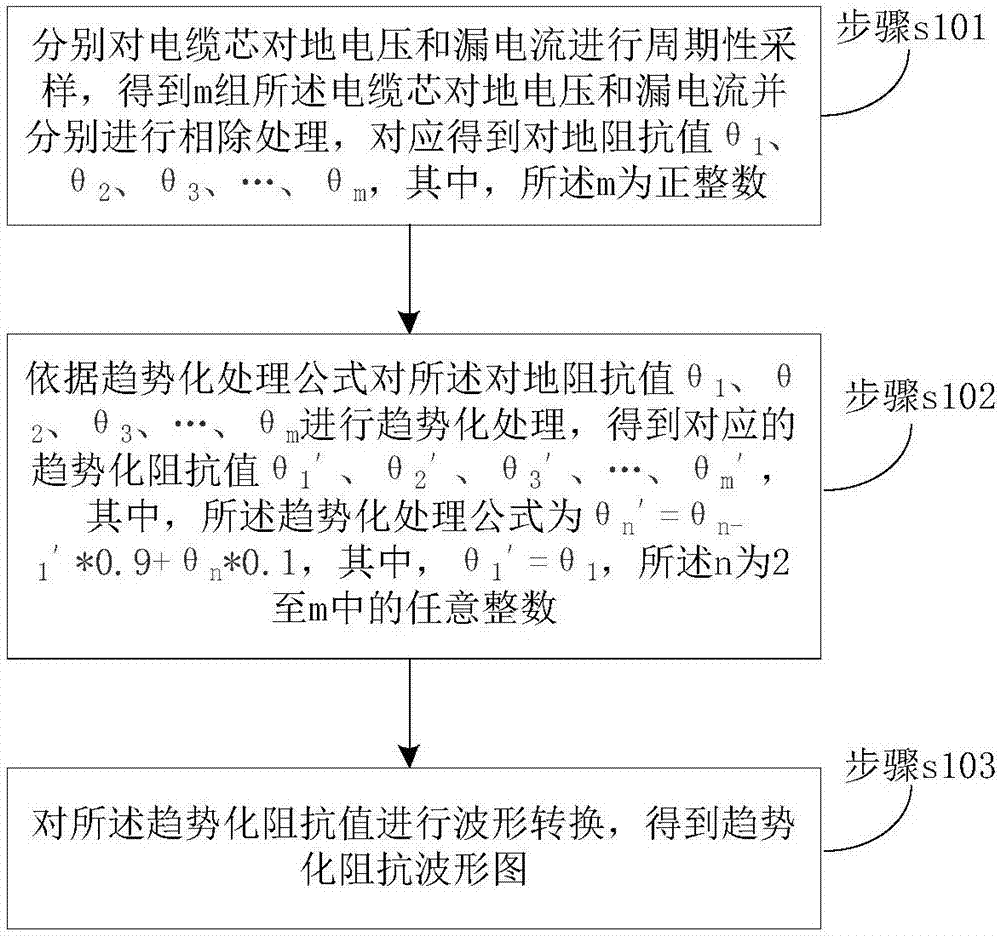 A data processing method for cable insulation