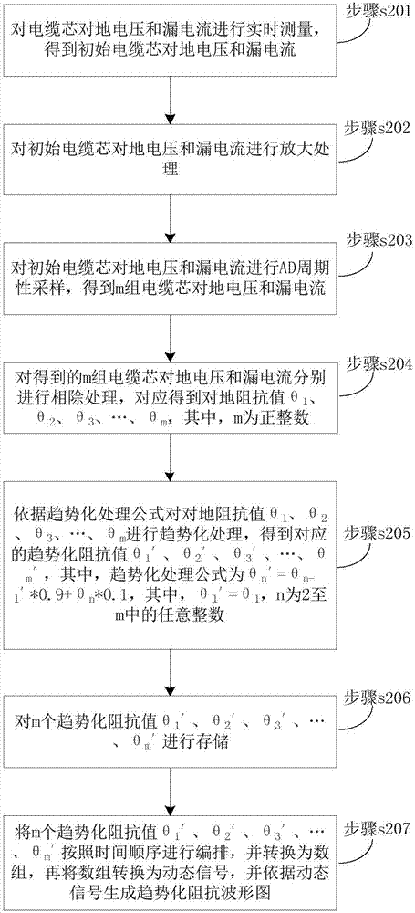 A data processing method for cable insulation