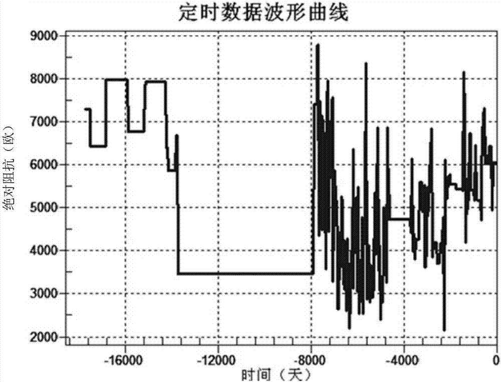 A data processing method for cable insulation