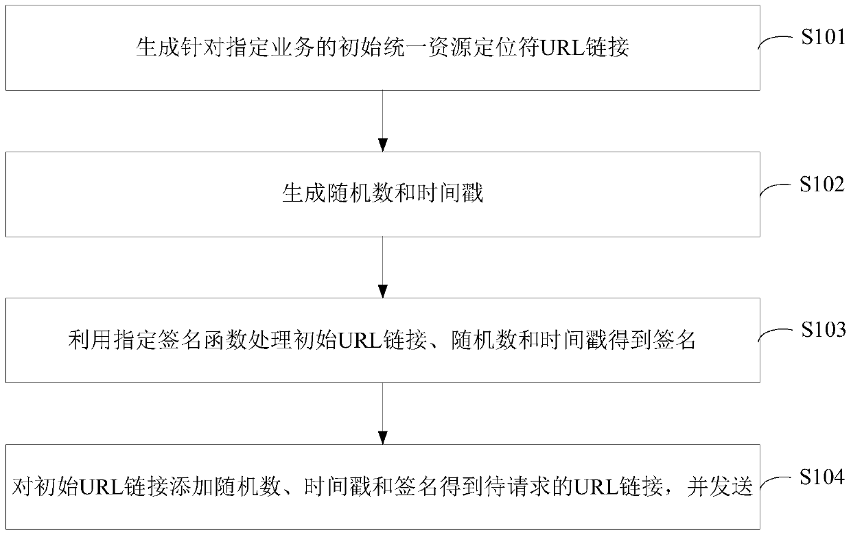 Request processing method, request processing device, request verification method and verification device