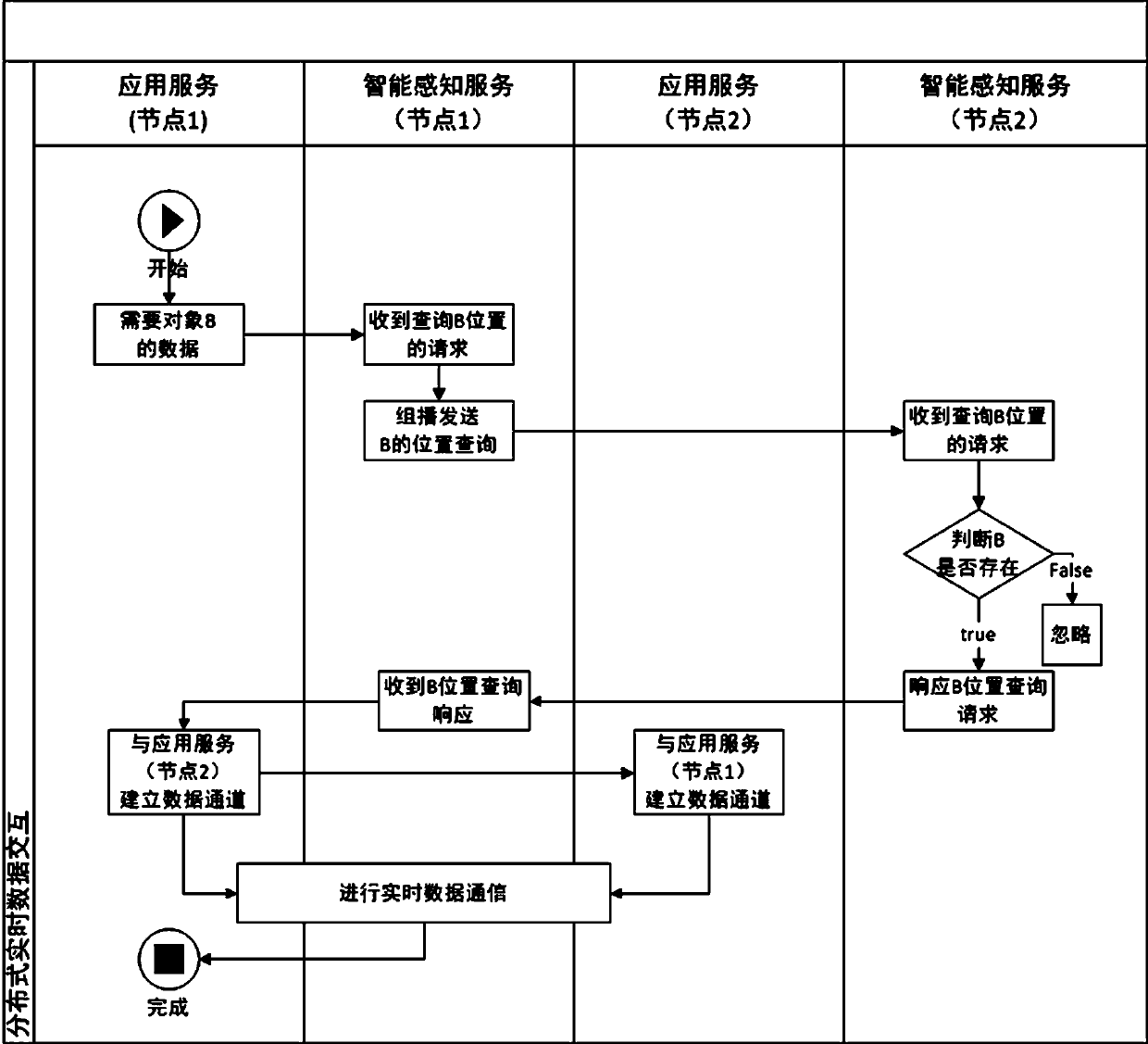 Distributed real-time data interaction method irrelevant to position