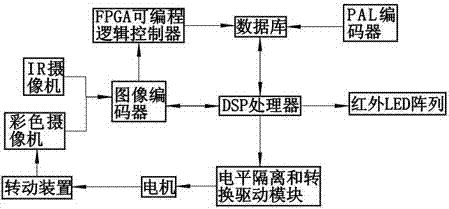 Adaptive double iris and facial image recognition machine