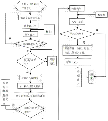 Adaptive double iris and facial image recognition machine