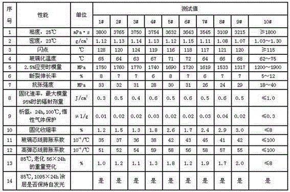 Optical fiber coloring ink capable of being solidified by LED and preparing method thereof