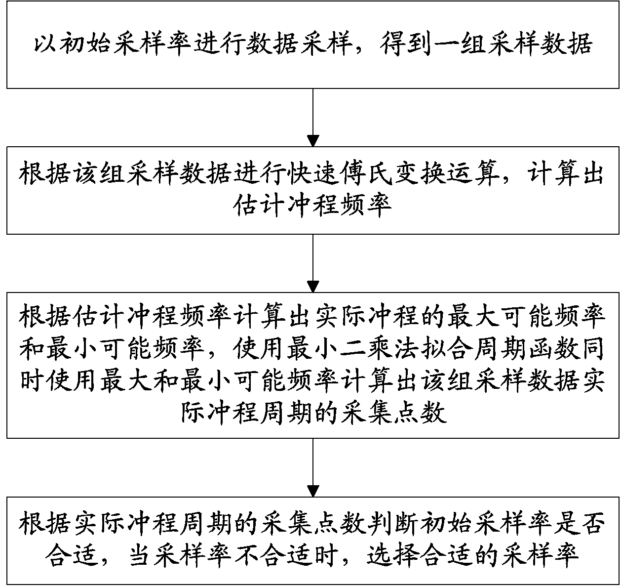 Indicator sampling rate automatic switchover method