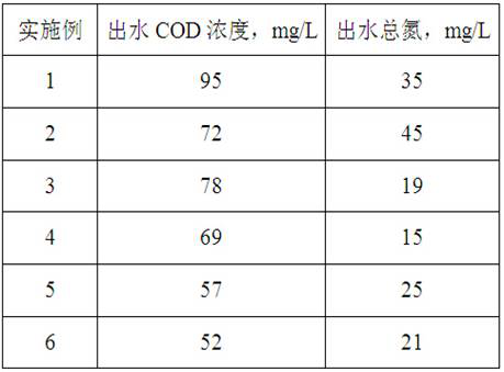 A comprehensive treatment method for epichlorohydrin production wastewater