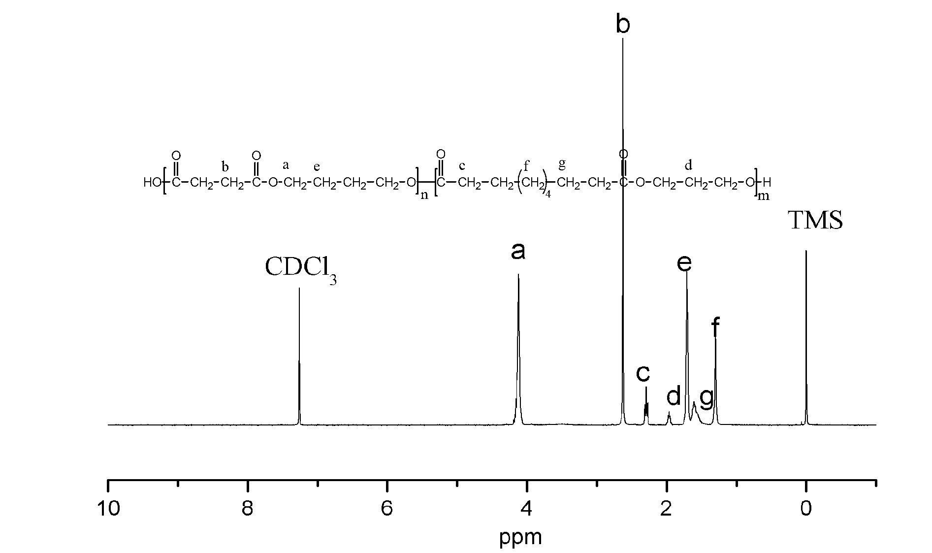 Polysebacic acid 1, 3-propylene glycol ester-block-polysuccinic acid butanediol block polyester and preparation method and use thereof