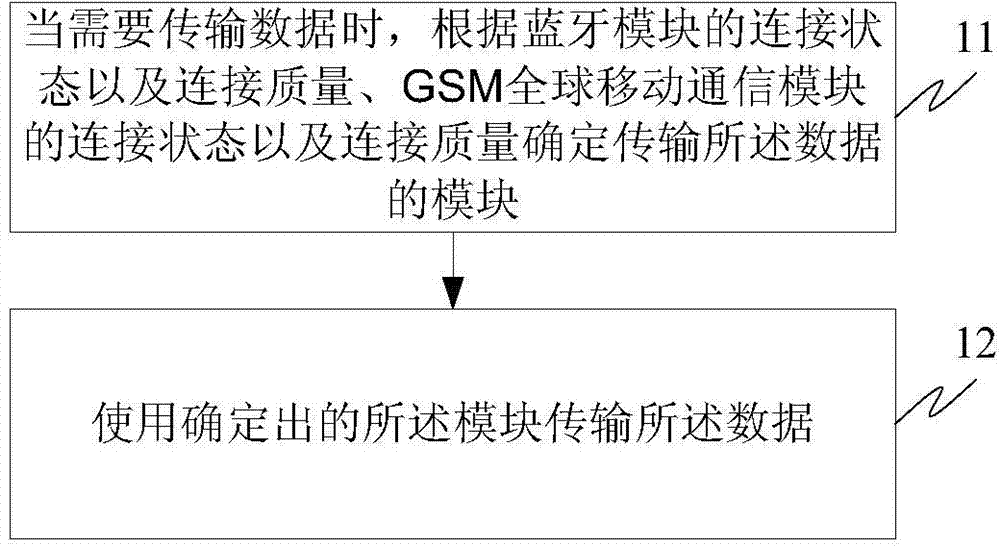 Data transmitting method and device