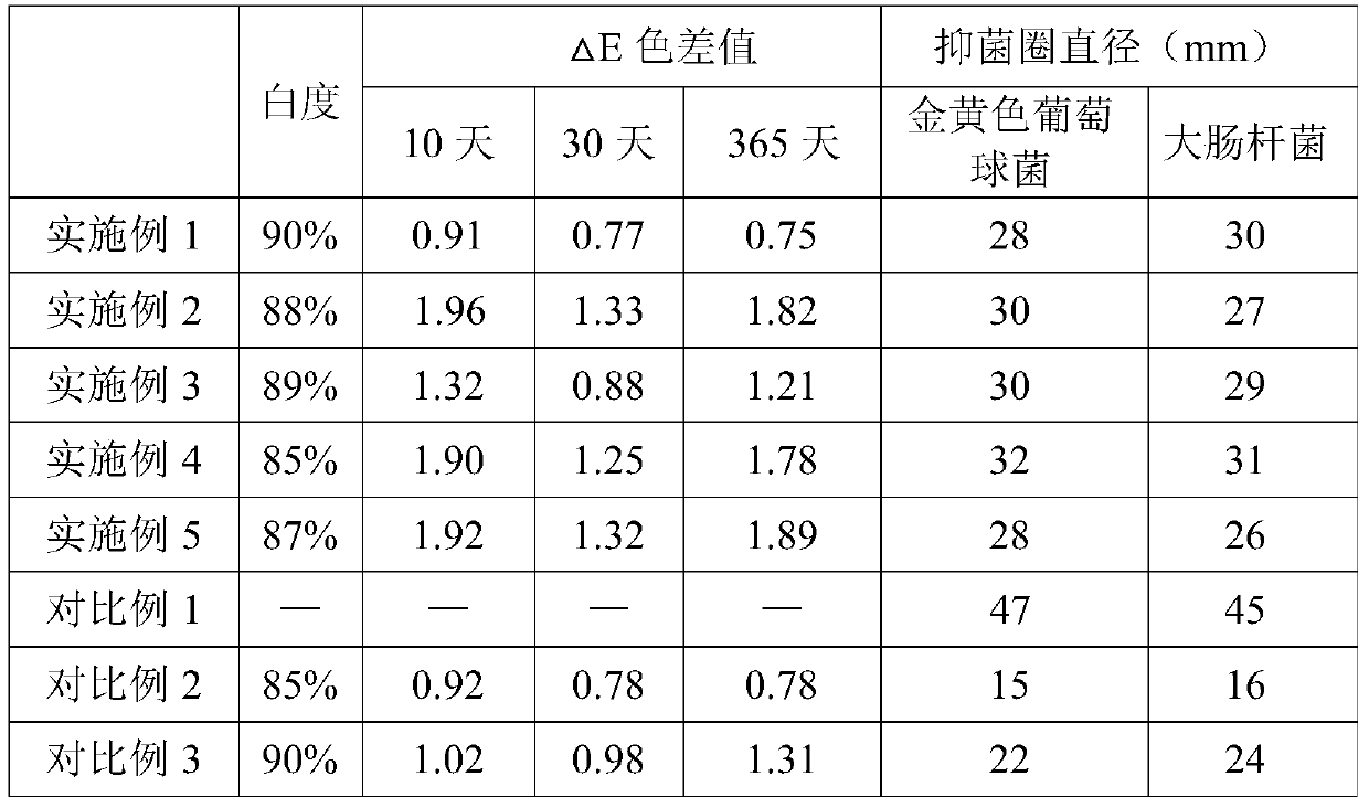 A kind of antibacterial and antifungal agent and preparation method thereof and antibacterial and antifungal method