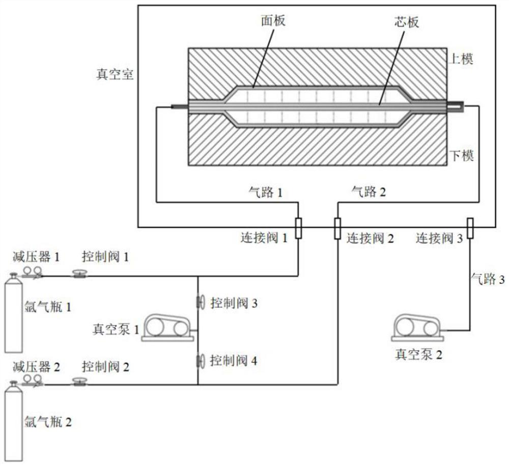 Vacuum high-pressure diffusion bonding superplastic forming gas path system and control method