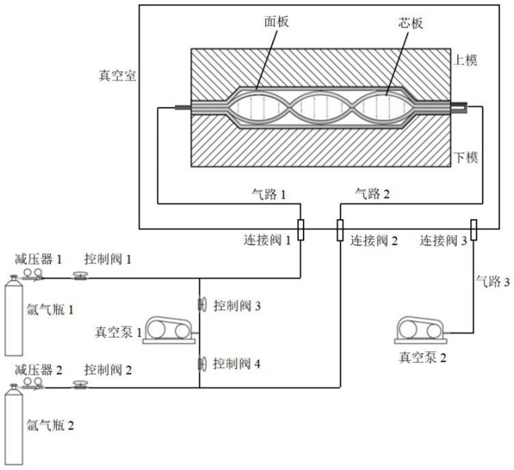 Vacuum high-pressure diffusion bonding superplastic forming gas path system and control method