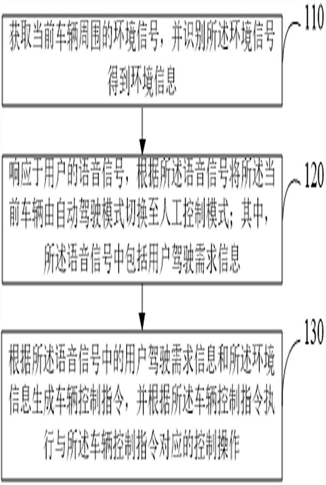 Vehicle control method and device, equipment, storage medium and product