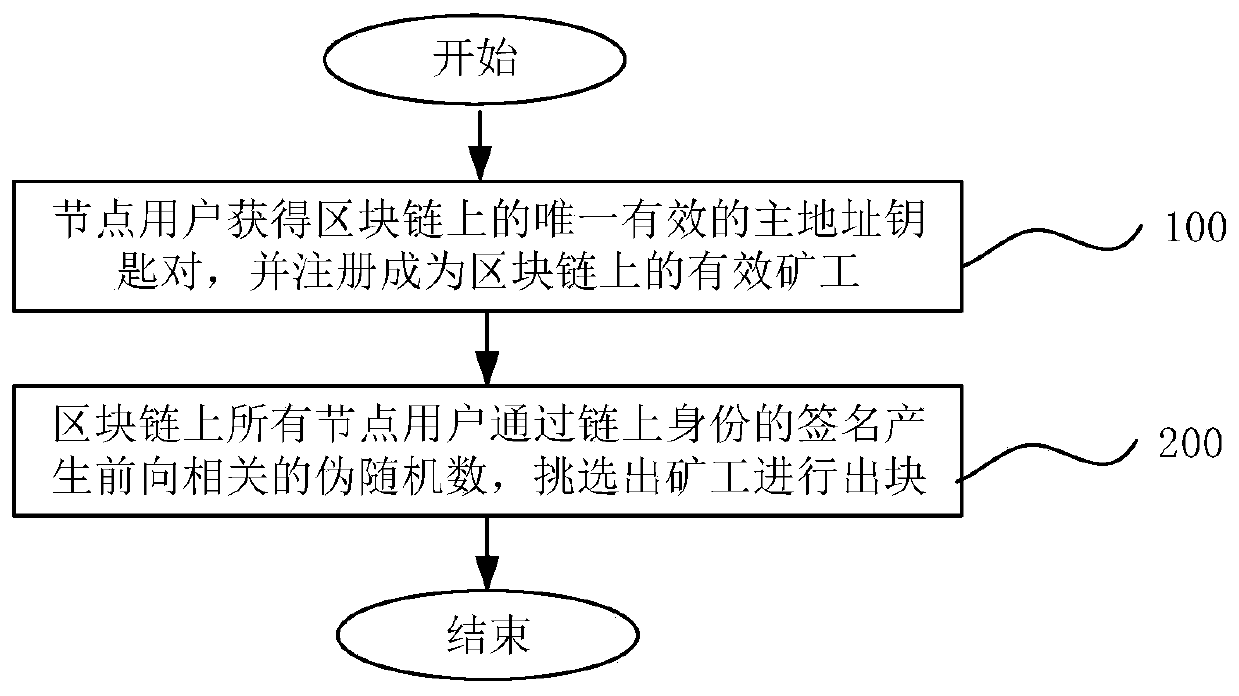 A consensus algorithm for realizing random blocking with the same weight