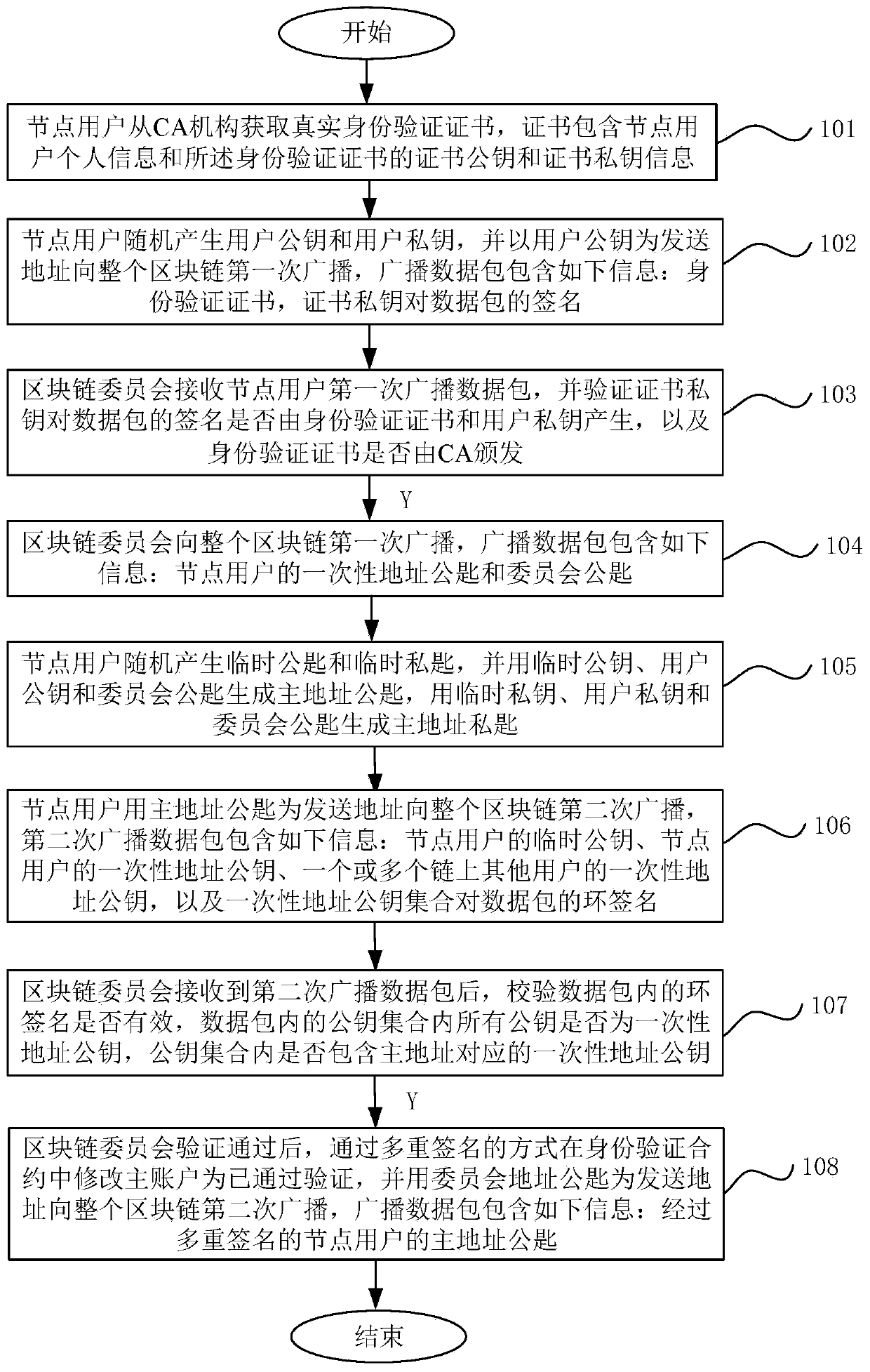 A consensus algorithm for realizing random blocking with the same weight