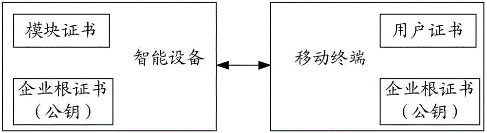 Method and device for secure communication in Internet of Things