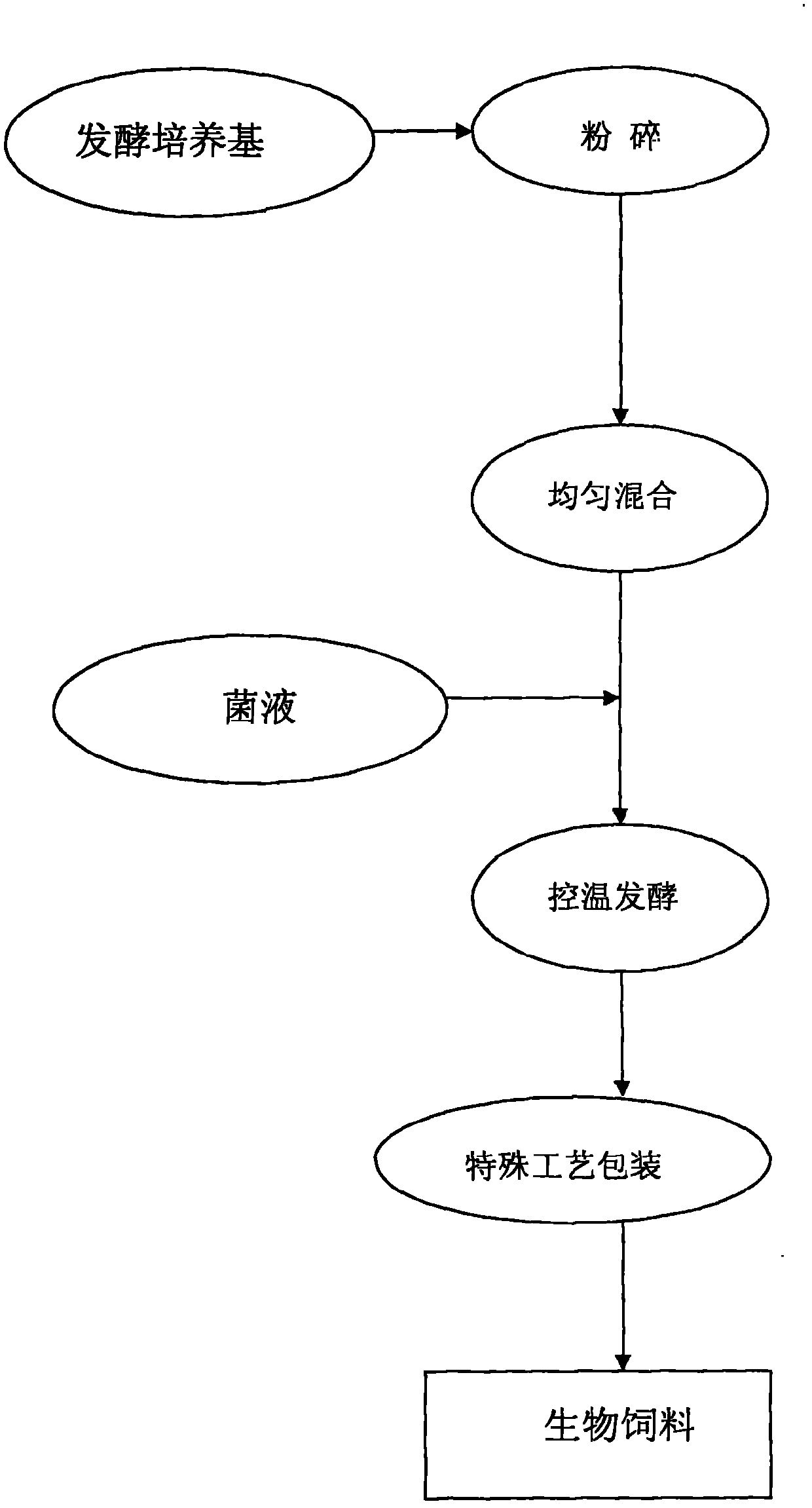 Preparation method of biological feed for ruminants