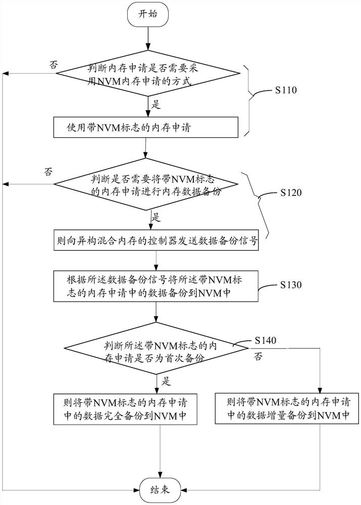 Data backup method and system based on heterogeneous hybrid memory